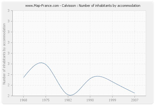 Calvisson : Number of inhabitants by accommodation