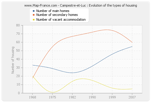 Campestre-et-Luc : Evolution of the types of housing