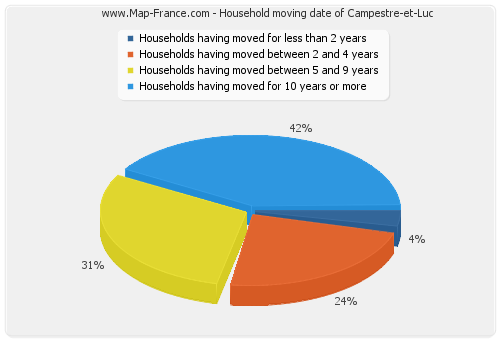 Household moving date of Campestre-et-Luc