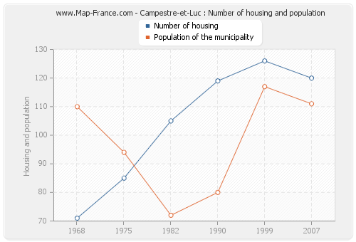 Campestre-et-Luc : Number of housing and population