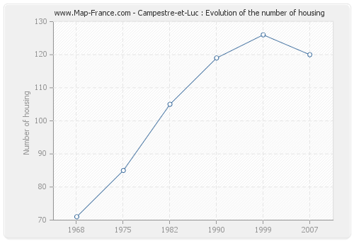 Campestre-et-Luc : Evolution of the number of housing