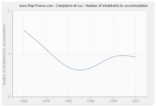 Campestre-et-Luc : Number of inhabitants by accommodation