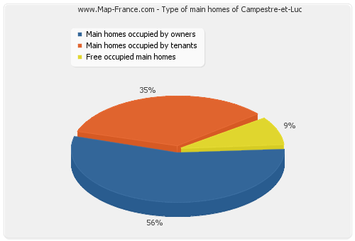 Type of main homes of Campestre-et-Luc