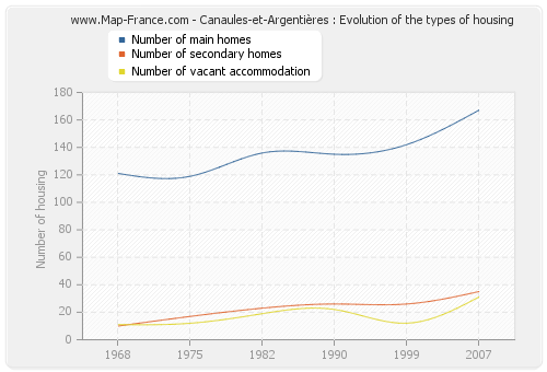 Canaules-et-Argentières : Evolution of the types of housing