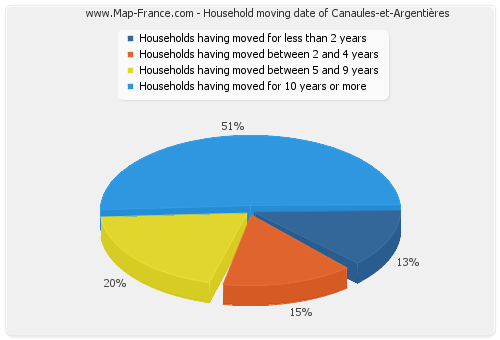 Household moving date of Canaules-et-Argentières