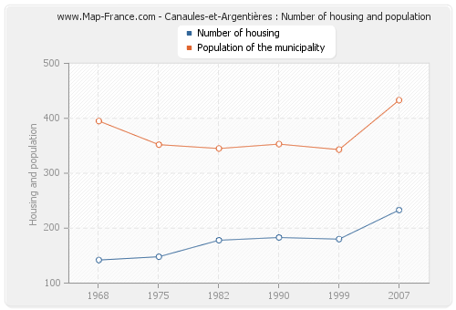 Canaules-et-Argentières : Number of housing and population