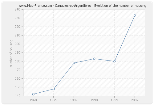 Canaules-et-Argentières : Evolution of the number of housing