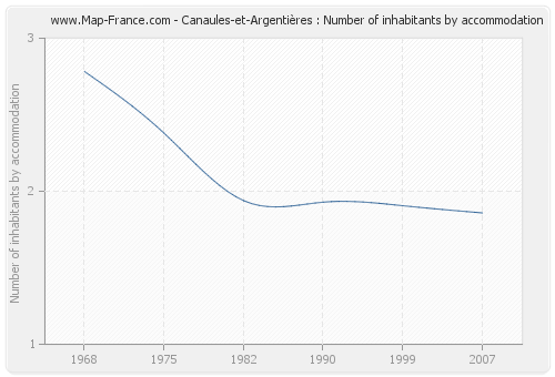 Canaules-et-Argentières : Number of inhabitants by accommodation