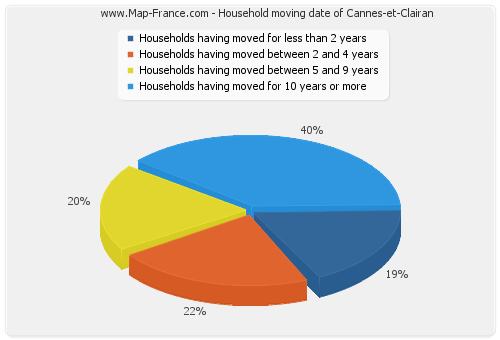 Household moving date of Cannes-et-Clairan