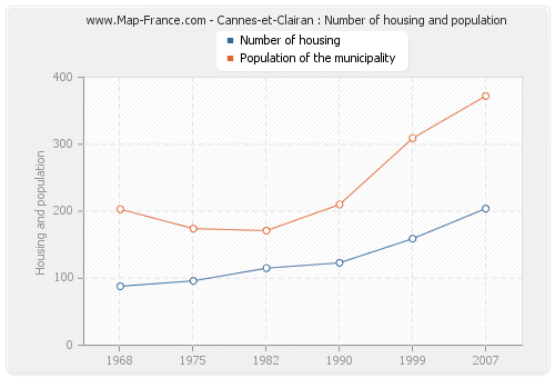 Cannes-et-Clairan : Number of housing and population