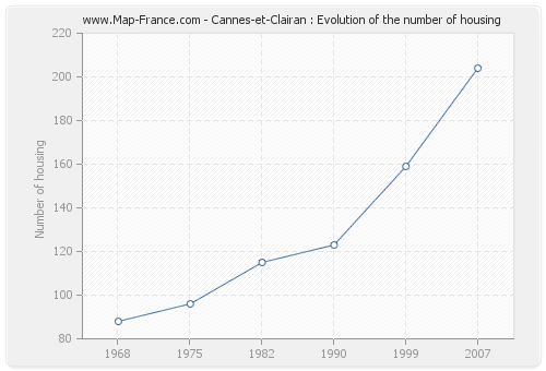 Cannes-et-Clairan : Evolution of the number of housing