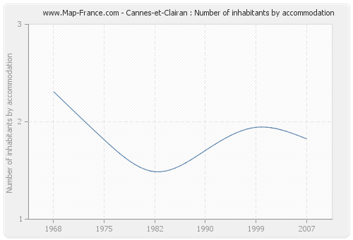 Cannes-et-Clairan : Number of inhabitants by accommodation