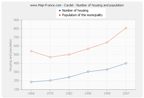 Cardet : Number of housing and population