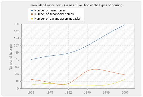 Carnas : Evolution of the types of housing