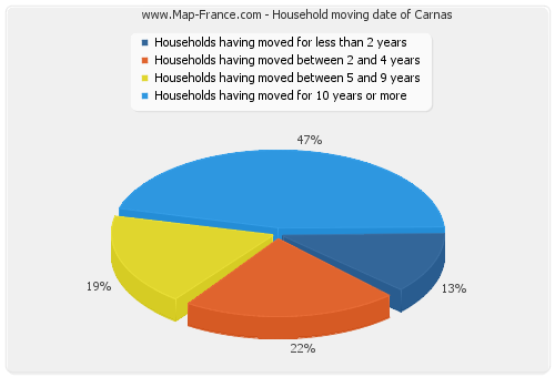 Household moving date of Carnas