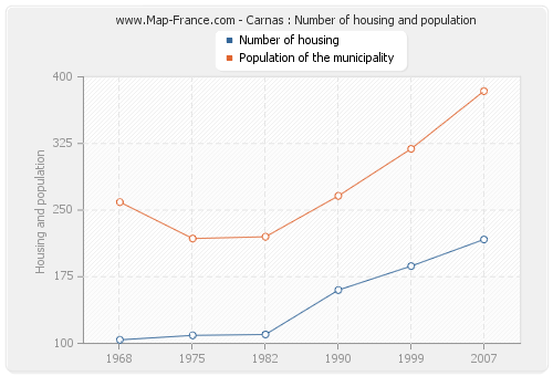 Carnas : Number of housing and population