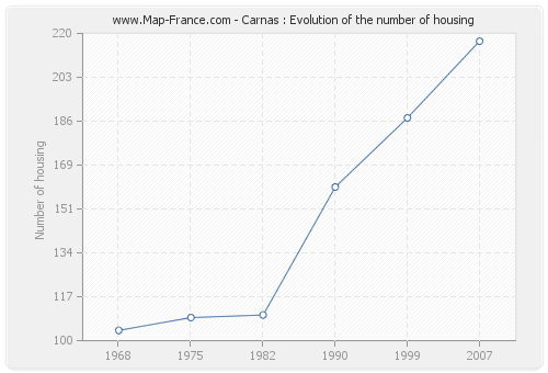 Carnas : Evolution of the number of housing