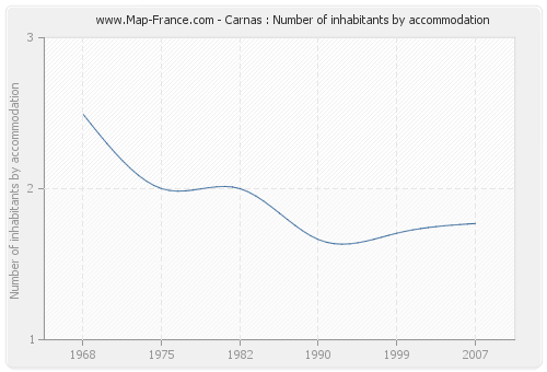 Carnas : Number of inhabitants by accommodation