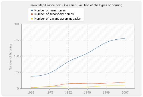 Carsan : Evolution of the types of housing