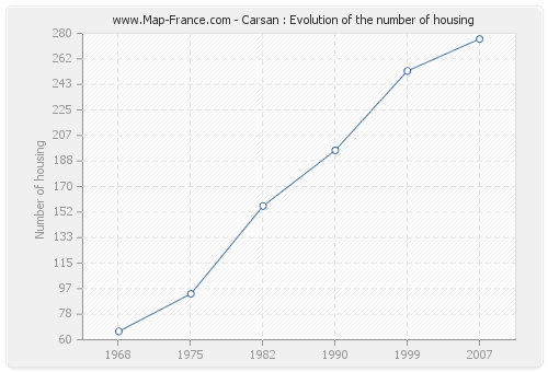 Carsan : Evolution of the number of housing