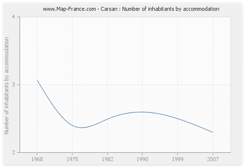 Carsan : Number of inhabitants by accommodation
