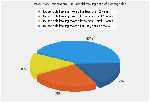 Household moving date of Cassagnoles