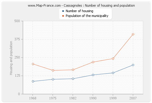 Cassagnoles : Number of housing and population