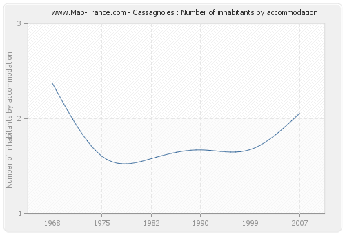 Cassagnoles : Number of inhabitants by accommodation