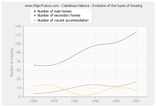 Castelnau-Valence : Evolution of the types of housing