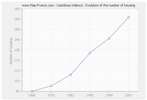 Castelnau-Valence : Evolution of the number of housing