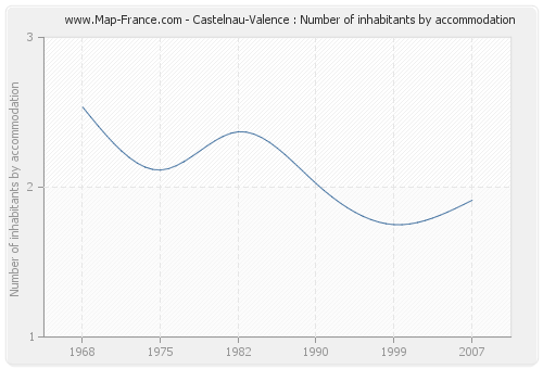 Castelnau-Valence : Number of inhabitants by accommodation