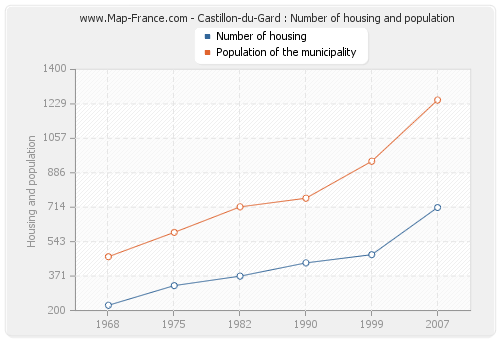 Castillon-du-Gard : Number of housing and population