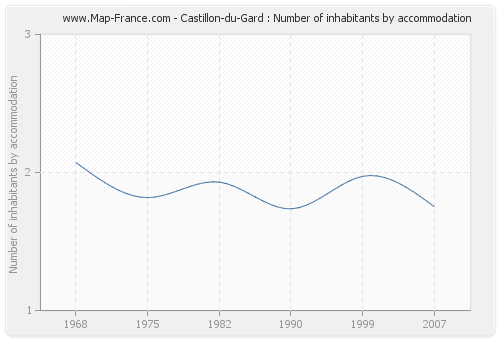 Castillon-du-Gard : Number of inhabitants by accommodation
