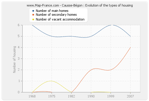 Causse-Bégon : Evolution of the types of housing