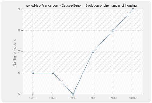 Causse-Bégon : Evolution of the number of housing