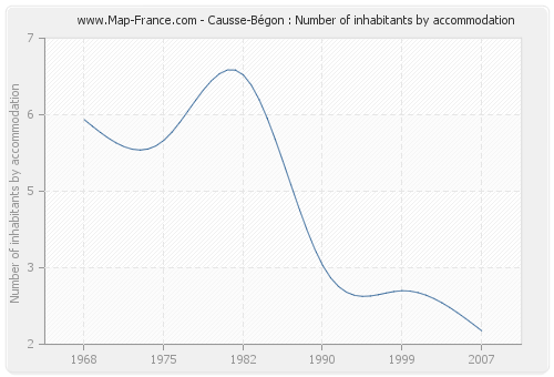 Causse-Bégon : Number of inhabitants by accommodation