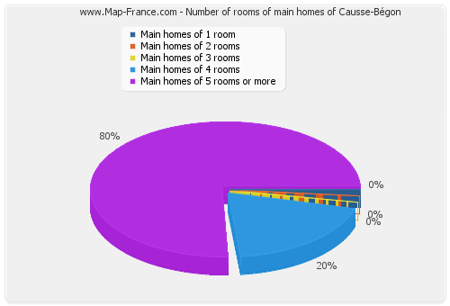 Number of rooms of main homes of Causse-Bégon