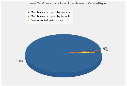 Type of main homes of Causse-Bégon