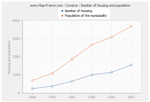 Caveirac : Number of housing and population