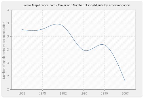 Caveirac : Number of inhabitants by accommodation