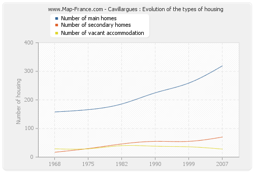 Cavillargues : Evolution of the types of housing