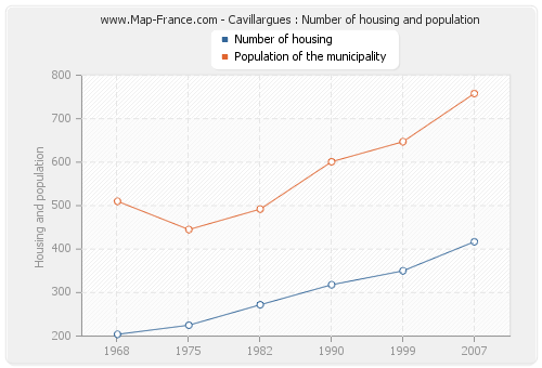Cavillargues : Number of housing and population