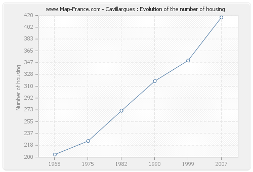 Cavillargues : Evolution of the number of housing