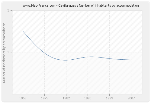 Cavillargues : Number of inhabitants by accommodation