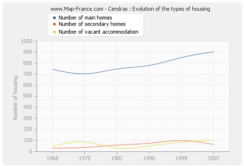 Cendras : Evolution of the types of housing