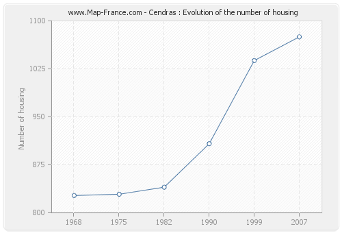 Cendras : Evolution of the number of housing
