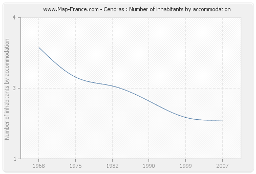 Cendras : Number of inhabitants by accommodation