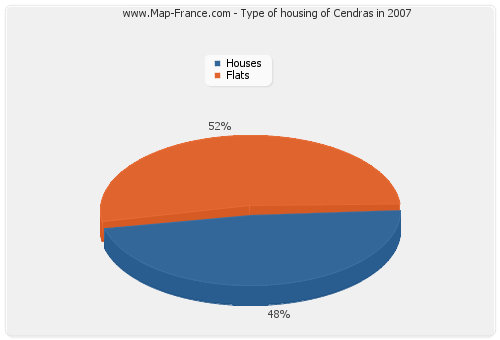 Type of housing of Cendras in 2007