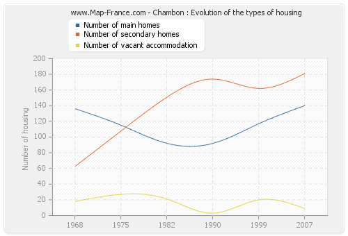 Chambon : Evolution of the types of housing