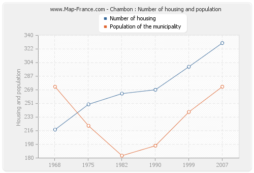 Chambon : Number of housing and population